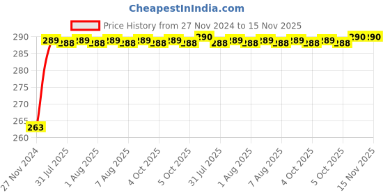 moglix.com Unbrako 3/16x1/4 inch 200PCS Knurled Cup Point Socket Set Screw Box, 400951 unbrako Price History Graph from 27 Nov 2024 to 15 Nov 2025