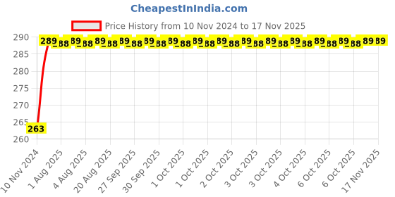 moglix.com Unbrako 3/16x1/4 inch Knurled Cup Point Socket Set Screw, 400951 (Pack of 200) unbrako Price History Graph from 10 Nov 2024 to 16 Nov 2025