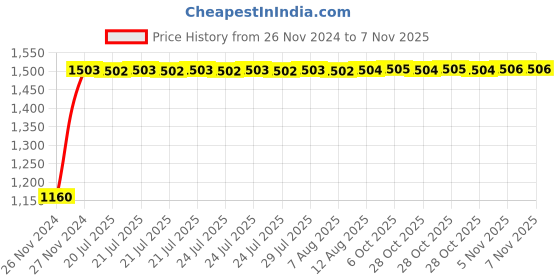 moglix.com Unbrako 3/16x2-1/2 inch Half Threaded BSW Socket Head Cap Screw, 400066 (Pack of 200) unbrako Price History Graph from 26 Nov 2024 to 5 Nov 2025