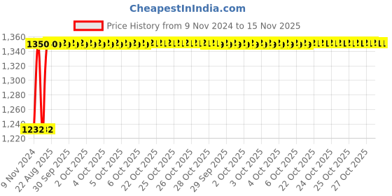 moglix.com Unbrako 3/16x2-1/4 inch 200PCS Half Threaded BSW Socket Head Cap Screw Box, 210021 unbrako Price History Graph from 9 Nov 2024 to 15 Nov 2025