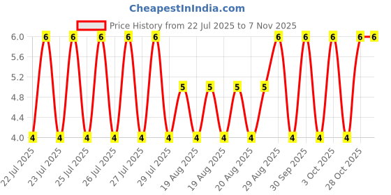 moglix.com Unbrako 3/16x2-1/4 inch Half Threaded BSW Socket Head Cap Screw, 210021 unbrako Price History Graph from 22 Jul 2025 to 6 Nov 2025
