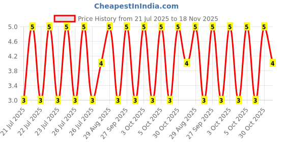 moglix.com Unbrako 3/16x2 inch Half Threaded BSW Socket Head Cap Screw, 400065 unbrako Price History Graph from 21 Jul 2025 to 18 Nov 2025