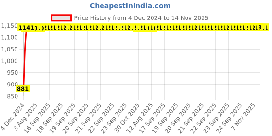 moglix.com Unbrako 3/16x2 inch Half Threaded BSW Socket Head Cap Screw, 400065 (Pack of 200) unbrako Price History Graph from 4 Dec 2024 to 14 Nov 2025