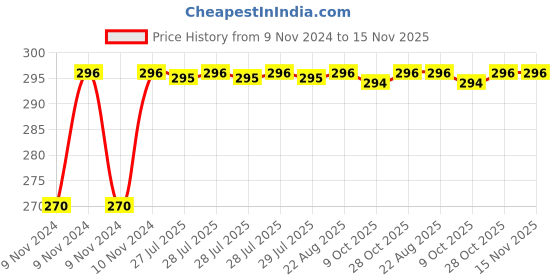 moglix.com Unbrako 3/16x3/16 inch 200PCS Knurled Cup Point Socket Set Screw Box, 400949 unbrako Price History Graph from 9 Nov 2024 to 14 Nov 2025