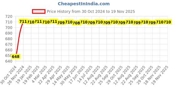 moglix.com Unbrako 3/16x3/4 inch 200PCS Full Threaded BSW Socket Head Cap Screw Box, 400059 unbrako Price History Graph from 30 Oct 2024 to 19 Nov 2025