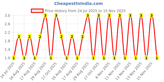 moglix.com Unbrako 3/16x3/4 inch Full Threaded BSW Socket Head Cap Screw, 400059 unbrako Price History Graph from 24 Jul 2025 to 15 Nov 2025