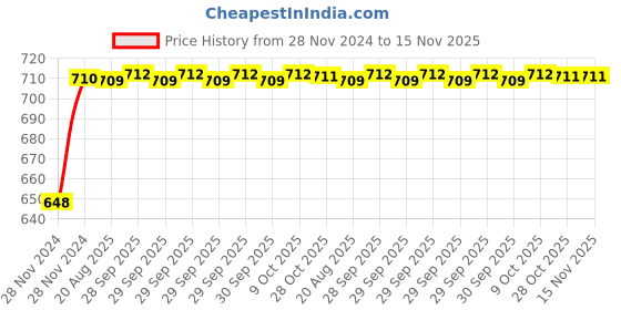 moglix.com Unbrako 3/16x3/8 inch 200PCS Full Threaded BSW Socket Head Cap Screw Box, 400056 unbrako Price History Graph from 28 Nov 2024 to 15 Nov 2025