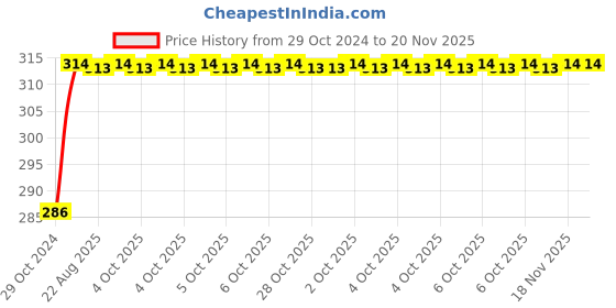 moglix.com Unbrako 3/16x3/8 inch 200PCS Knurled Cup Point Socket Set Screw Box, 400953 unbrako Price History Graph from 29 Oct 2024 to 19 Nov 2025