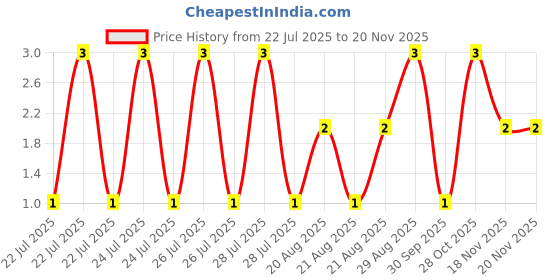 moglix.com Unbrako 3/16x3/8 inch Full Threaded BSW Socket Head Cap Screw, 400056 unbrako Price History Graph from 22 Jul 2025 to 17 Nov 2025