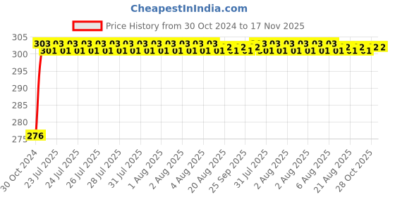moglix.com Unbrako 3/16x5/16 inch 200PCS Knurled Cup Point Socket Set Screw Box, 400952 unbrako Price History Graph from 30 Oct 2024 to 17 Nov 2025
