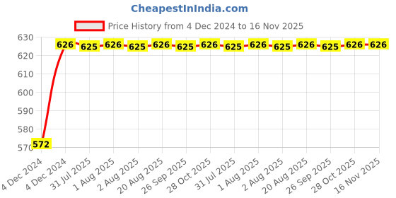 moglix.com Unbrako 3/16x5/8 inch Full Threaded BSW Socket Head Cap Screw, 400058 (Pack of 200) unbrako Price History Graph from 4 Dec 2024 to 15 Nov 2025