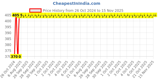 moglix.com Unbrako 3/16x5/8 inch Knurled Cup Point Socket Set Screw, 551209 (Pack of 200) unbrako Price History Graph from 26 Oct 2024 to 15 Nov 2025