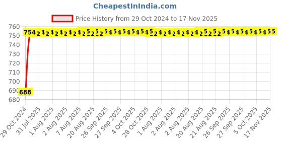 moglix.com Unbrako 3/16x7/8 inch 200PCS Full Threaded BSW Socket Head Cap Screw Box, 551219 unbrako Price History Graph from 29 Oct 2024 to 17 Nov 2025