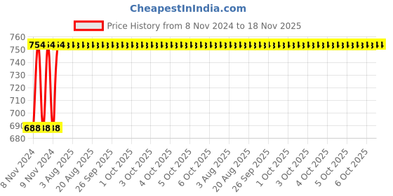 moglix.com Unbrako 3/16x7/8 inch Full Threaded BSW Socket Head Cap Screw, 551219 (Pack of 200) unbrako Price History Graph from 8 Nov 2024 to 18 Nov 2025