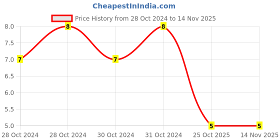 moglix.com Unbrako 3/32 inch Hexagonal Wrench, 110180 unbrako Price History Graph from 28 Oct 2024 to 12 Nov 2025