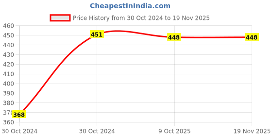 moglix.com Unbrako 3/4 inch Hexagonal Wrench, 116096 unbrako Price History Graph from 30 Oct 2024 to 18 Nov 2025