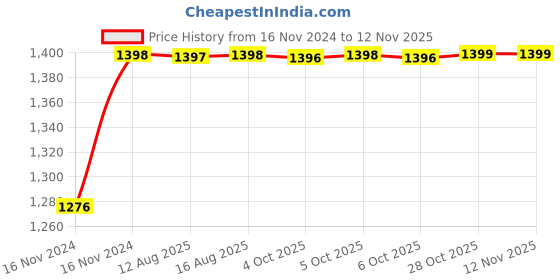 moglix.com Unbrako 3/4x1-1/2 inch 25PCS Grade 8 Full Threaded UNC Hex Head Bolt/ScrewBox, 170445 unbrako Price History Graph from 16 Nov 2024 to 12 Nov 2025