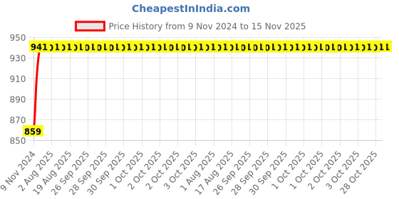 moglix.com Unbrako 3/4x1-1/2 inch Full Threaded BSW Socket Head Cap Screw, 400169 (Pack of 10) unbrako Price History Graph from 9 Nov 2024 to 15 Nov 2025