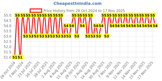 moglix.com Unbrako 3/4x1-1/2 inch Grade 8 Full Threaded UNC Hex Head Bolt/Screw, 170445 unbrako Price History Graph from 28 Oct 2024 to 17 Nov 2025