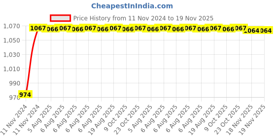 moglix.com Unbrako 3/4x1-1/4 inch 10PCS Full Threaded BSW Socket Head Cap Screw Box, 400168 unbrako Price History Graph from 11 Nov 2024 to 19 Nov 2025