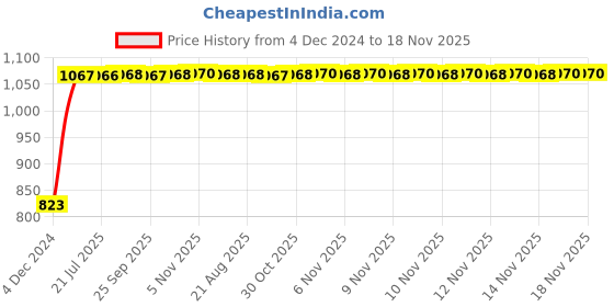 moglix.com Unbrako 3/4x1-1/4 inch Full Threaded BSW Socket Head Cap Screw, 400168 (Pack of 10) unbrako Price History Graph from 4 Dec 2024 to 17 Nov 2025