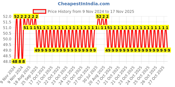 moglix.com Unbrako 3/4x1-1/4 inch Grade 8 Full Threaded UNC Hex Head Bolt/Screw, 551032 unbrako Price History Graph from 9 Nov 2024 to 17 Nov 2025
