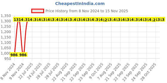 moglix.com Unbrako 3/4x1-1/4 inch Grade 8 Full Threaded UNC Hex Head Bolt/Screw, 551032 (Pack of 25) unbrako Price History Graph from 8 Nov 2024 to 15 Nov 2025
