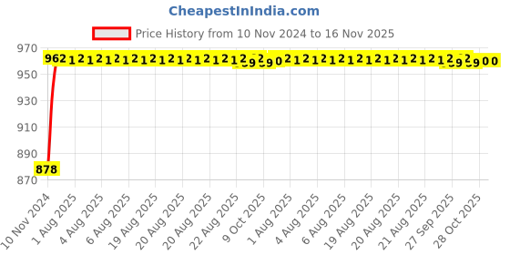 moglix.com Unbrako 3/4x1-3/4 inch 10PCS Full Threaded BSW Socket Head Cap Screw Box, 400170 unbrako Price History Graph from 10 Nov 2024 to 15 Nov 2025