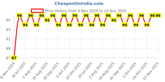 moglix.com Unbrako 3/4x1-3/4 inch Full Threaded BSW Socket Head Cap Screw, 400170 unbrako Price History Graph from 9 Nov 2024 to 15 Nov 2025