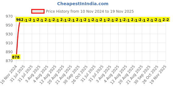 moglix.com Unbrako 3/4x1-3/4 inch Full Threaded BSW Socket Head Cap Screw, 400170 (Pack of 10) unbrako Price History Graph from 10 Nov 2024 to 18 Nov 2025
