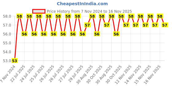 moglix.com Unbrako 3/4x1-3/4 inch Grade 8 Full Threaded UNC Hex Head Bolt/Screw, 170446 unbrako Price History Graph from 7 Nov 2024 to 16 Nov 2025