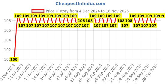 moglix.com Unbrako 3/4x1 inch Full Threaded BSW Socket Head Cap Screw, 210039 unbrako Price History Graph from 4 Dec 2024 to 16 Nov 2025