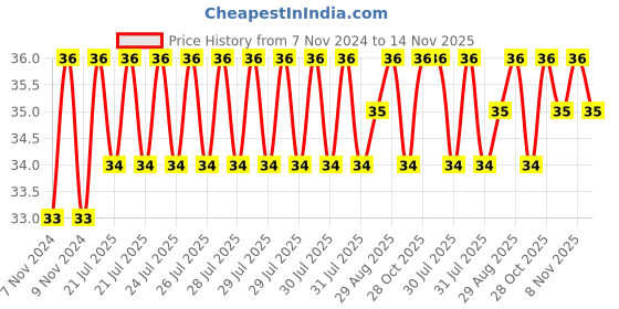 moglix.com Unbrako 3/4x1 inch Knurled Cup Point Socket Set Screw, 401025 unbrako Price History Graph from 7 Nov 2024 to 14 Nov 2025