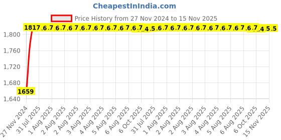 moglix.com Unbrako 3/4x10 inch 5PCS Half Threaded BSW Socket Head Cap Screw Box, 701127 unbrako Price History Graph from 27 Nov 2024 to 15 Nov 2025
