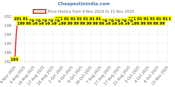 moglix.com Unbrako 3/4x10 inch Grade 8 Half Threaded UNC Hex Head Bolt/Screw, 170466 unbrako Price History Graph from 9 Nov 2024 to 15 Nov 2025