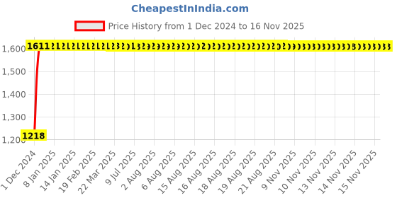 moglix.com Unbrako 3/4x10 inch Grade 8 Half Threaded UNC Hex Head Bolt/Screw, 170466 (Pack of 8) unbrako Price History Graph from 1 Dec 2024 to 14 Nov 2025