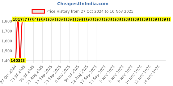 moglix.com Unbrako 3/4x10 inch Half Threaded BSW Socket Head Cap Screw, 701127 (Pack of 5) unbrako Price History Graph from 27 Oct 2024 to 16 Nov 2025