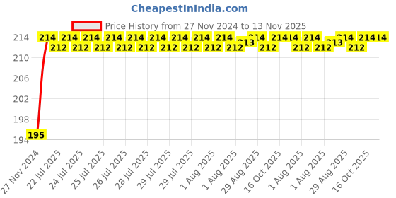 moglix.com Unbrako 3/4x11 inch Grade 8 Half Threaded UNC Hex Head Bolt/Screw, 240038 unbrako Price History Graph from 27 Nov 2024 to 13 Nov 2025
