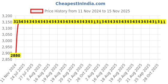 moglix.com Unbrako 3/4x1.1/2 inch 50PCS Knurled Cup Point Socket Set Screw Box, 401026 unbrako Price History Graph from 11 Nov 2024 to 15 Nov 2025