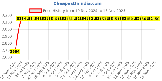 moglix.com Unbrako 3/4x1.1/2 inch Knurled Cup Point Socket Set Screw, 401026 (Pack of 50) unbrako Price History Graph from 10 Nov 2024 to 15 Nov 2025