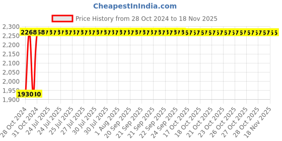 moglix.com Unbrako 3/4x1.1/4 inch Knurled Cup Point Socket Set Screw, 551110 (Pack of 50) unbrako Price History Graph from 28 Oct 2024 to 17 Nov 2025
