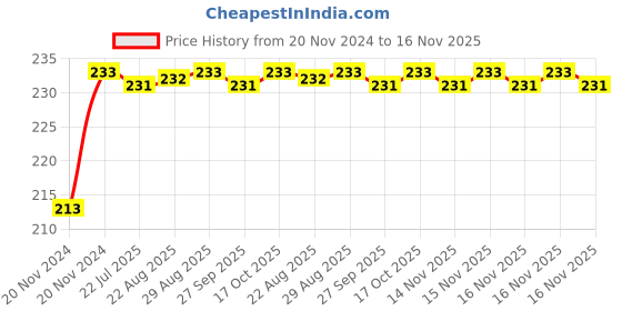 moglix.com Unbrako 3/4x12 inch Grade 8 Half Threaded UNC Hex Head Bolt/Screw, 551222 unbrako Price History Graph from 20 Nov 2024 to 16 Nov 2025