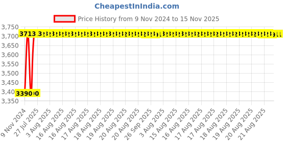moglix.com Unbrako 3/4x1.3/4 inch 50PCS Knurled Cup Point Socket Set Screw Box, 401027 unbrako Price History Graph from 9 Nov 2024 to 15 Nov 2025