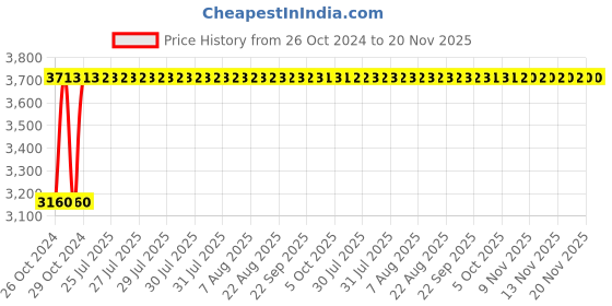 moglix.com Unbrako 3/4x1.3/4 inch Knurled Cup Point Socket Set Screw, 401027 (Pack of 50) unbrako Price History Graph from 26 Oct 2024 to 20 Nov 2025