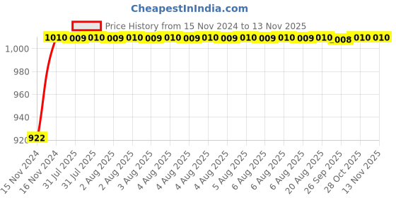moglix.com Unbrako 3/4x2-1/2 inch 10PCS Full Threaded BSW Socket Head Cap Screw Box, 400173 unbrako Price History Graph from 15 Nov 2024 to 11 Nov 2025