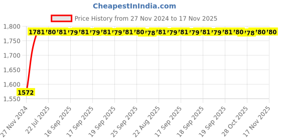 moglix.com Unbrako 3/4x2-1/2 inch 25PCS Grade 8 Half Threaded UNC Hex Head Bolt/ScrewBox, 170449 unbrako Price History Graph from 27 Nov 2024 to 17 Nov 2025
