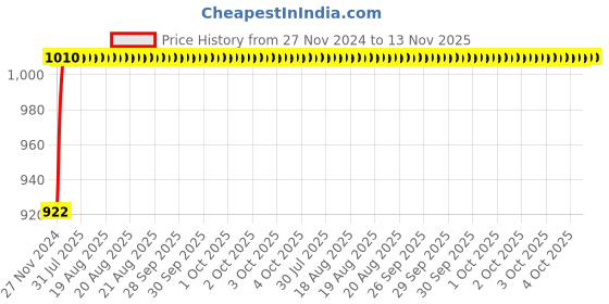 moglix.com Unbrako 3/4x2-1/2 inch Full Threaded BSW Socket Head Cap Screw, 400173 (Pack of 10) unbrako Price History Graph from 27 Nov 2024 to 13 Nov 2025