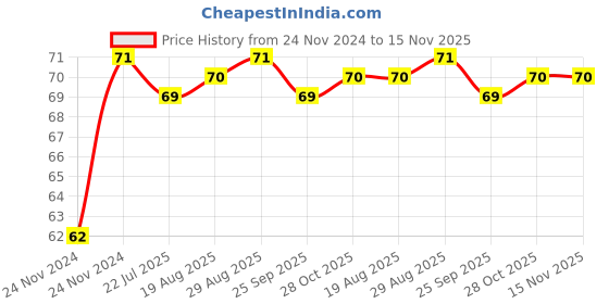 moglix.com Unbrako 3/4x2-1/2 inch Grade 8 Half Threaded UNC Hex Head Bolt/Screw, 170449 unbrako Price History Graph from 24 Nov 2024 to 15 Nov 2025
