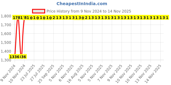 moglix.com Unbrako 3/4x2-1/2 inch Grade 8 Half Threaded UNC Hex Head Bolt/Screw, 170449 (Pack of 25) unbrako Price History Graph from 9 Nov 2024 to 14 Nov 2025