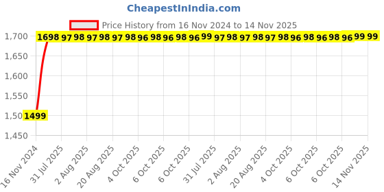 moglix.com Unbrako 3/4x2-1/4 inch 25PCS Grade 8 Full Threaded UNC Hex Head Bolt/ScrewBox, 170448 unbrako Price History Graph from 16 Nov 2024 to 14 Nov 2025